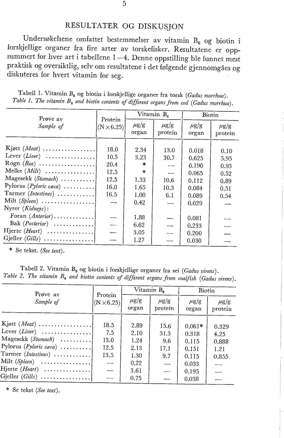 Vitamin B 6 og biotin i forskjellige er fra torsk (Gadus morrhua). Table l. The vitamin B 6 and biotin contents of different s from cod (Gadus morrhua). Prøve av Protein Sample of (Nx6.