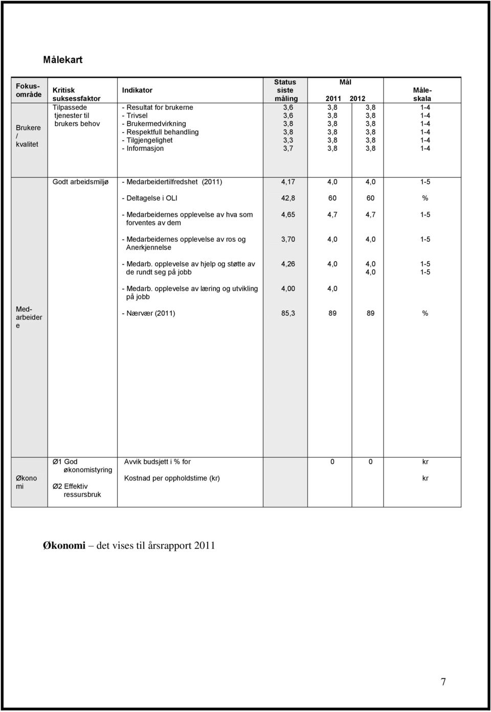 Medarbeidertilfredshet (2011) 4,17 1-5 - Deltagelse i OLI 42,8 60 60 % - Medarbeidernes opplevelse av hva som forventes av dem 4,65 4,7 4,7 1-5 - Medarbeidernes opplevelse av ros og Anerkjennelse