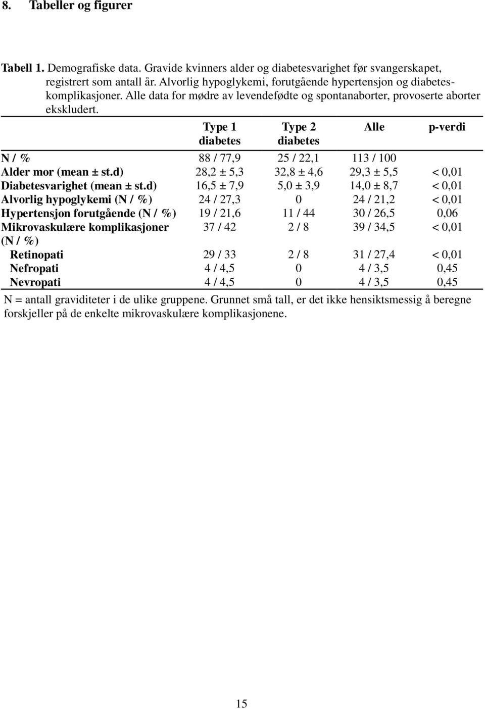 d) 28,2 ± 5,3 32,8 ± 4,6 29,3 ± 5,5 < 0,01 Diabetesvarighet (mean ± st.