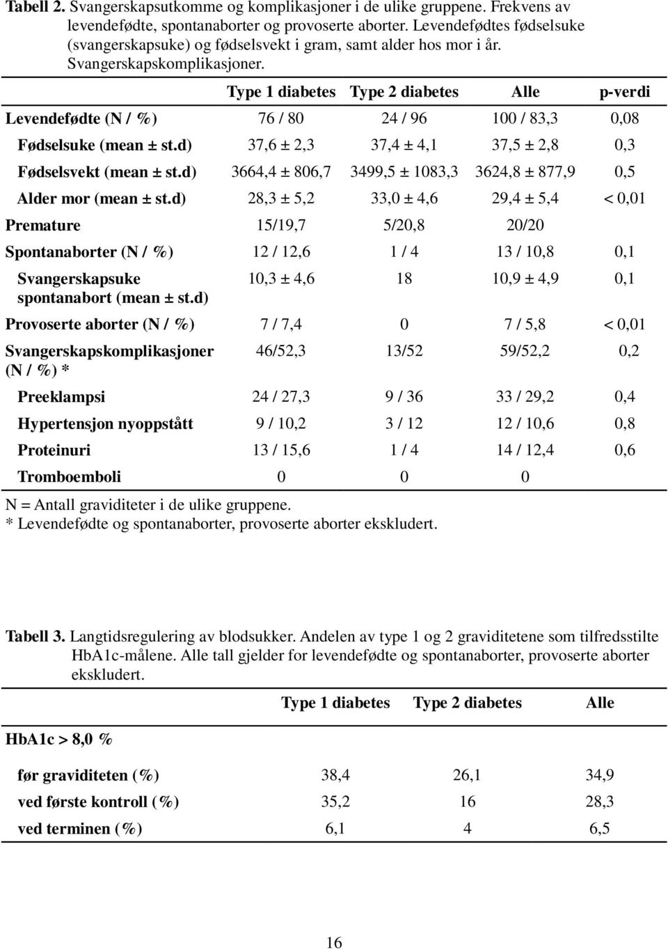 Type 1 Type 2 Alle p-verdi Levendefødte (N / %) 76 / 80 24 / 96 100 / 83,3 0,08 Fødselsuke (mean ± st.d) 37,6 ± 2,3 37,4 ± 4,1 37,5 ± 2,8 0,3 Fødselsvekt (mean ± st.