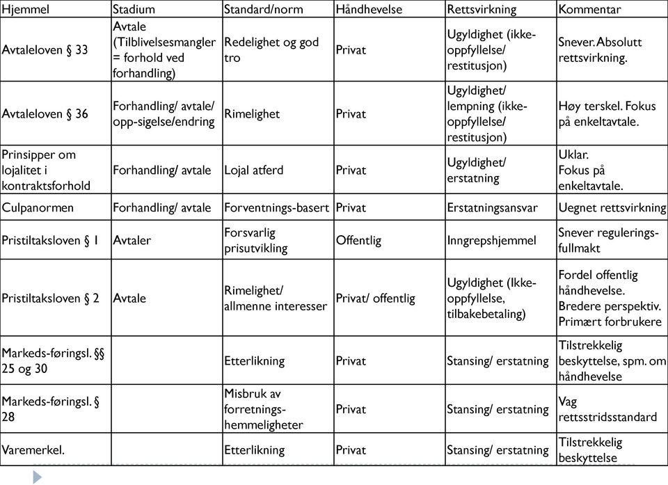 restitusjon) forhandling) Avtaleloven 36 Prinsipper om lojalitet i kontraktsforhold Forhandling/ avtale/ opp-sigelse/endring Rimelighet Forhandling/ avtale Lojal atferd Privat Privat Ugyldighet/