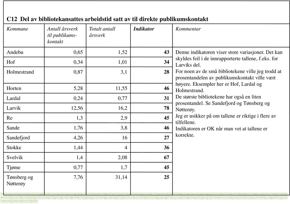 Det kan skyldes feil i de innrapporterte tallene, f.eks. for Larviks del. For noen av de små bibliotekene ville jeg trodd at prosentandelen av publikumskontakt ville vært høyere.