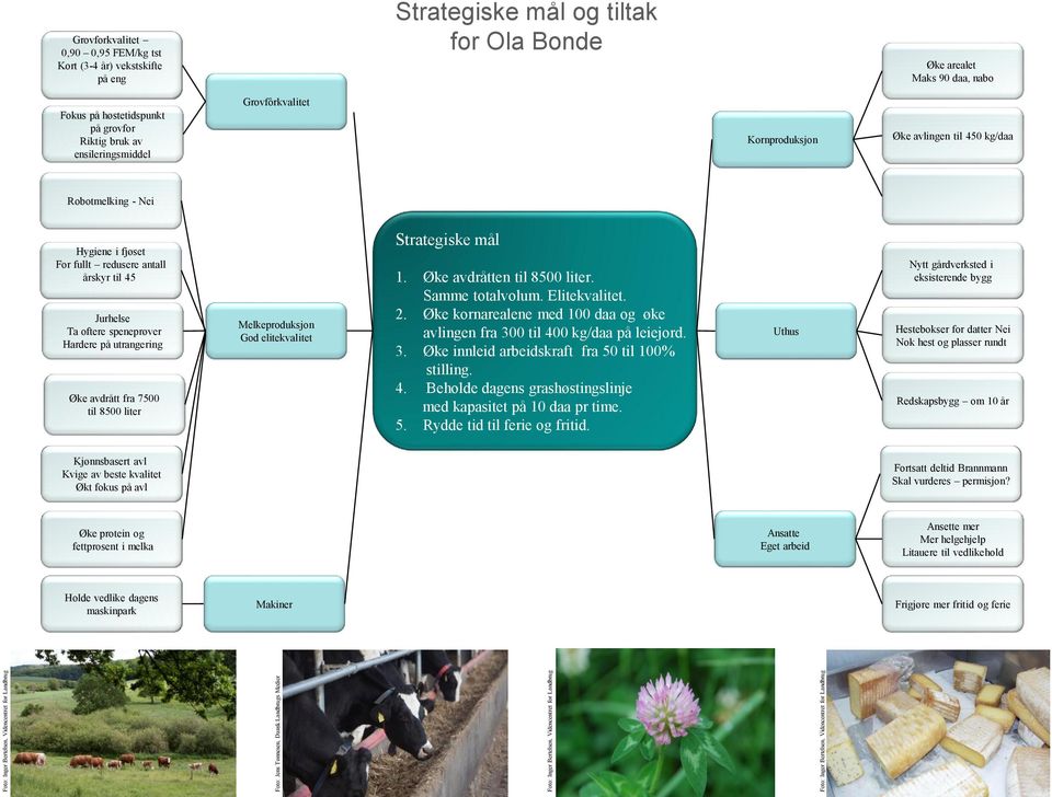 ensileringsmiddel Grovfôrkvalitet Kornproduksjon Øke avlingen til 450 kg/daa Robotmelking - Nei Hygiene i fjøset For fullt redusere antall årskyr til 45 Jurhelse Ta oftere speneprøver Hardere på