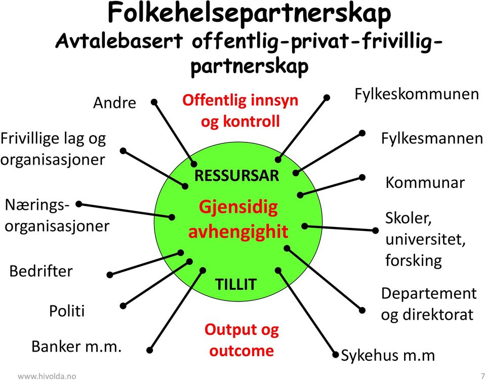 m. Offentlig innsyn og kontroll RESSURSAR Gjensidig avhengighit TILLIT Output og outcome