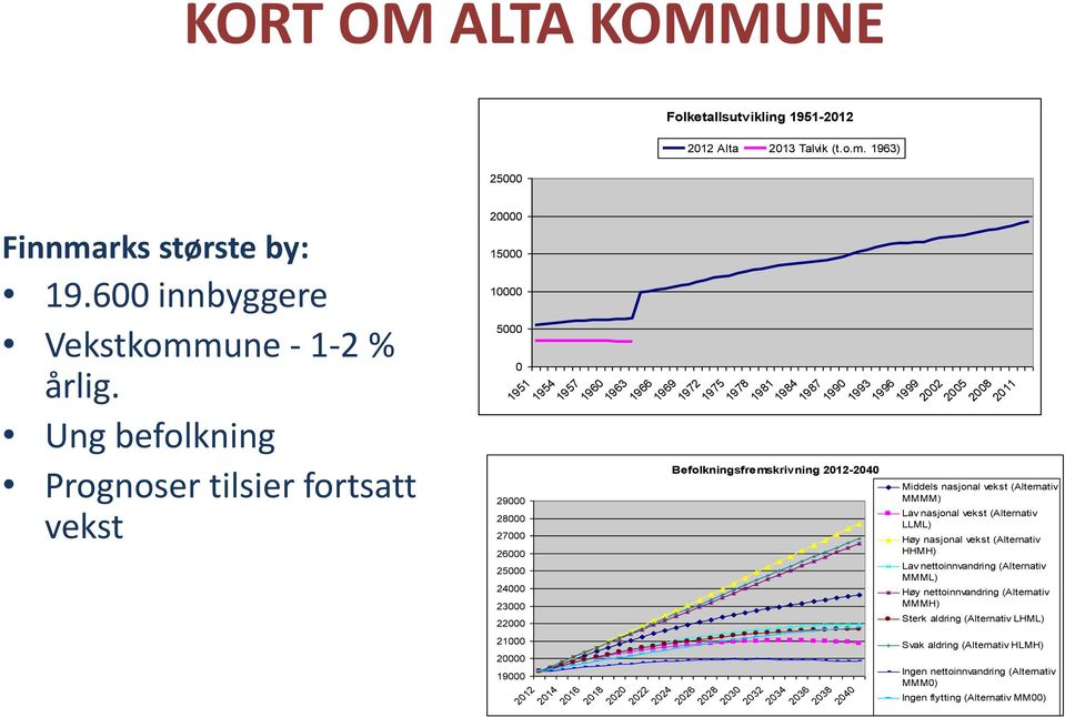 1987 1990 1993 Befolkningsfremskrivning 2012-2040 2012 2014 2016 2018 2020 2022 2024 2026 2028 2030 2032 2034 2036 2038 2040 1996 1999 2002 2005 2008 2011 Middels nasjonal vekst (Alternativ MMMM) Lav