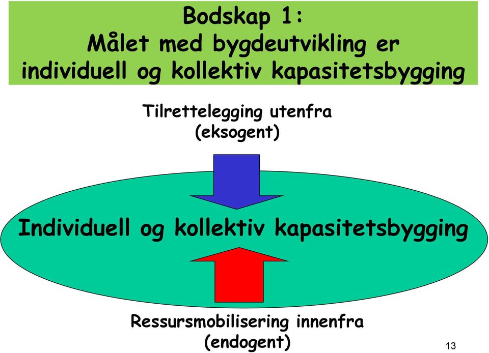 utenfra (eksogent) Individuell og kollektiv