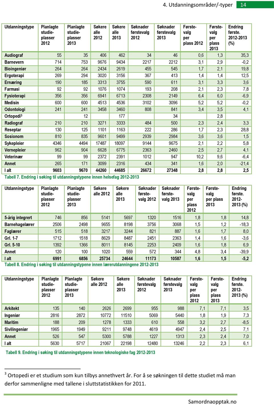 Ernæring 190 185 3313 3755 590 611 3,1 3,3 3,6 Farmasi 92 92 1076 1074 193 208 2,1 2,3 7,8 Fysioterapi 356 356 6941 6713 2308 2149 6,4 6,0-6,9 Medisin 600 600 4513 4536 3102 3096 5,2 5,2-0,2