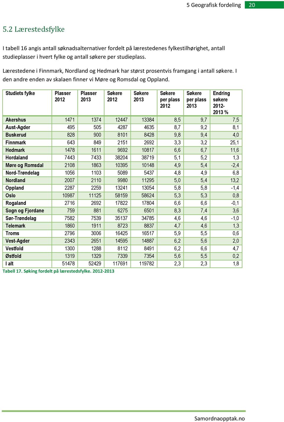 Lærestedene i Finnmark, Nordland og Hedmark har størst prosentvis framgang i antall søkere. I den andre enden av skalaen finner vi Møre og Romsdal og Oppland.