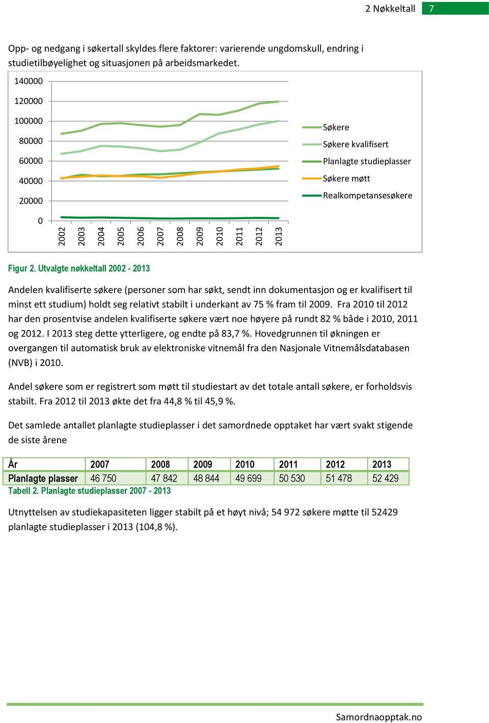 Utvalgte nøkkeltall 2002 - Andelen kvalifiserte søkere (personer som har søkt, sendt inn dokumentasjon og er kvalifisert til minst ett studium) holdt seg relativt stabilt i underkant av 75 % fram til