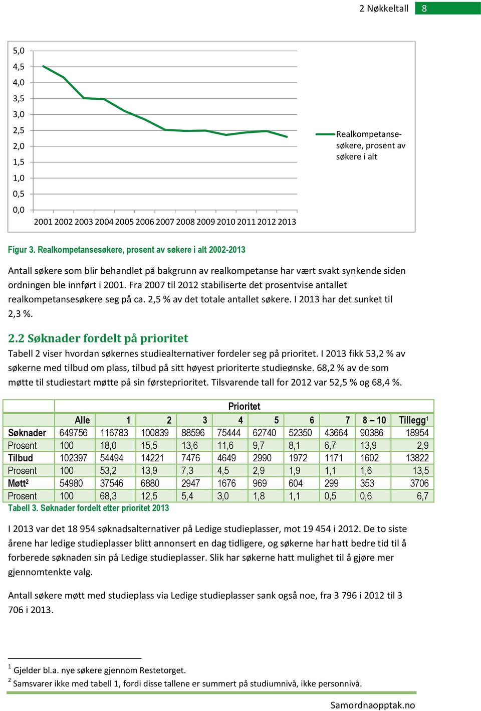 Fra 2007 til stabiliserte det prosentvise antt realkompetansesøkere seg på ca. 2,5 % av det totale antt søkere. I har det sunket til 2,3 %. 2.2 fordelt på prioritet Tabell 2 viser hvordan søkernes studiealternativer fordeler seg på prioritet.