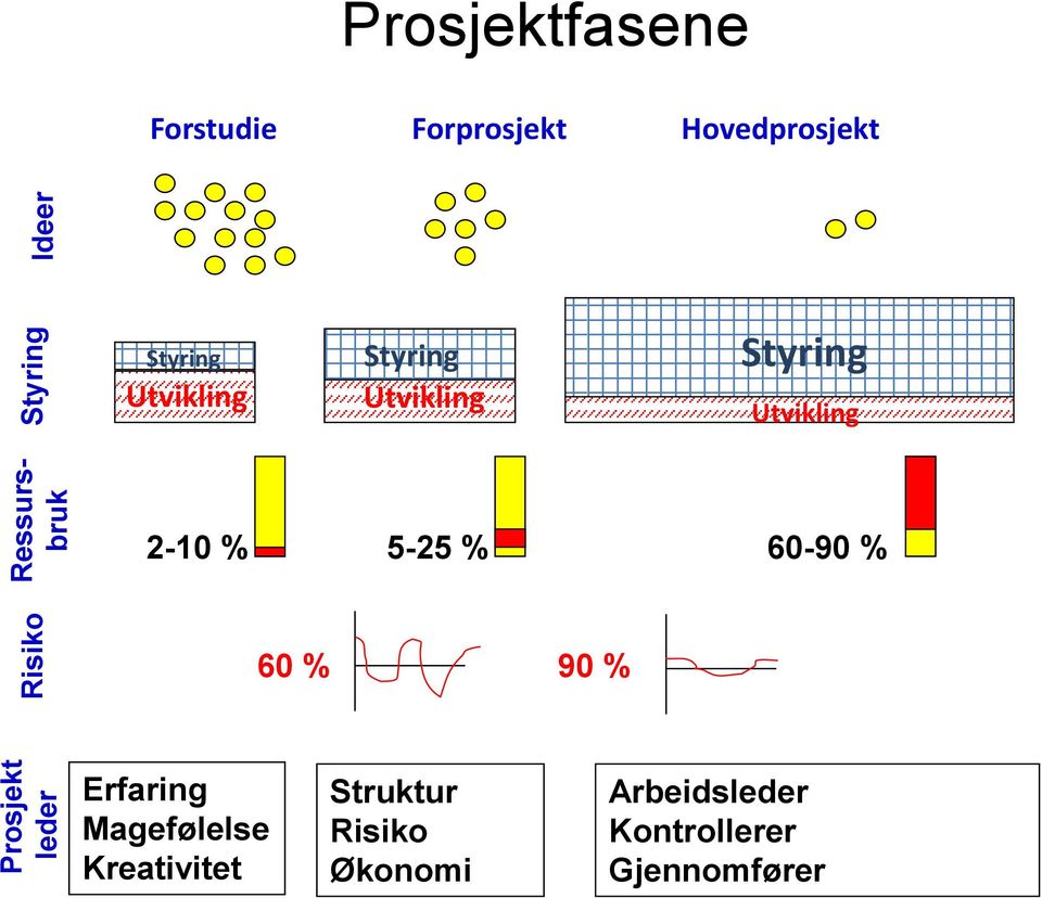 Styring Utvikling 2-10 % 5-25 % 60-90 % 60 % 90 % Erfaring