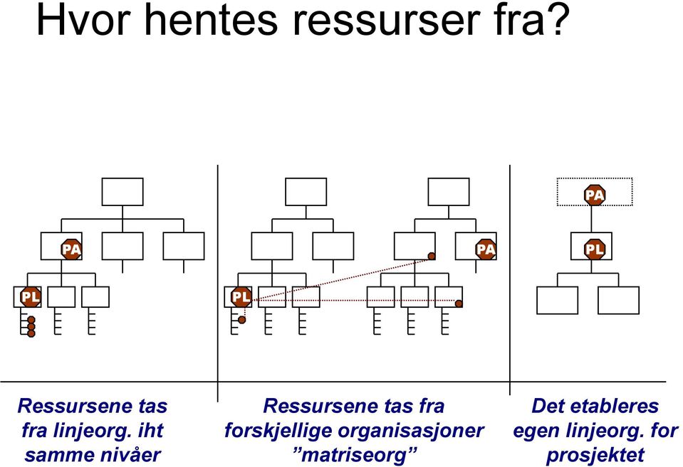 iht samme nivåer Ressursene tas fra