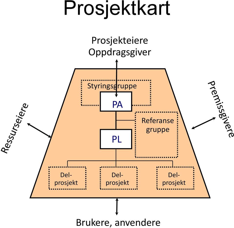 PL Referanse gruppe Delprosjekt