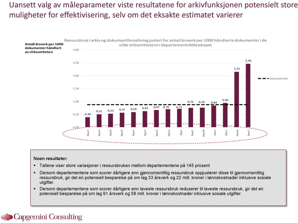 håndterte dokumenter i de ulike virksomhetene i departementsfellesskapet 3,00 2,50 2,46 2,15 2,00 Gjennomsnitt (0,88) 1,50 1,00 0,75 0,76 0,84 0,94 0,50 0,39 0,51 0,53 0,57 0,59 0,63 0,67 0,70 0,71