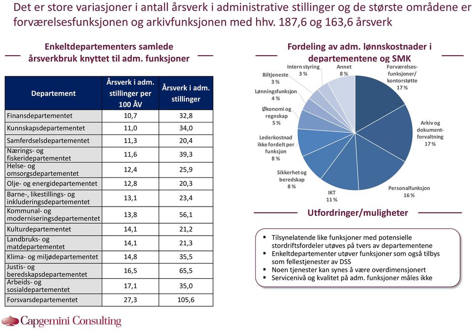 stillinger Finansdepartementet 10,7 32,8 Kunnskapsdepartementet 11,0 34,0 Samferdselsdepartementet 11,3 20,4 Nærings- og fiskeridepartementet 11,6 39,3 Helse- og omsorgsdepartementet 12,4 25,9 Olje-