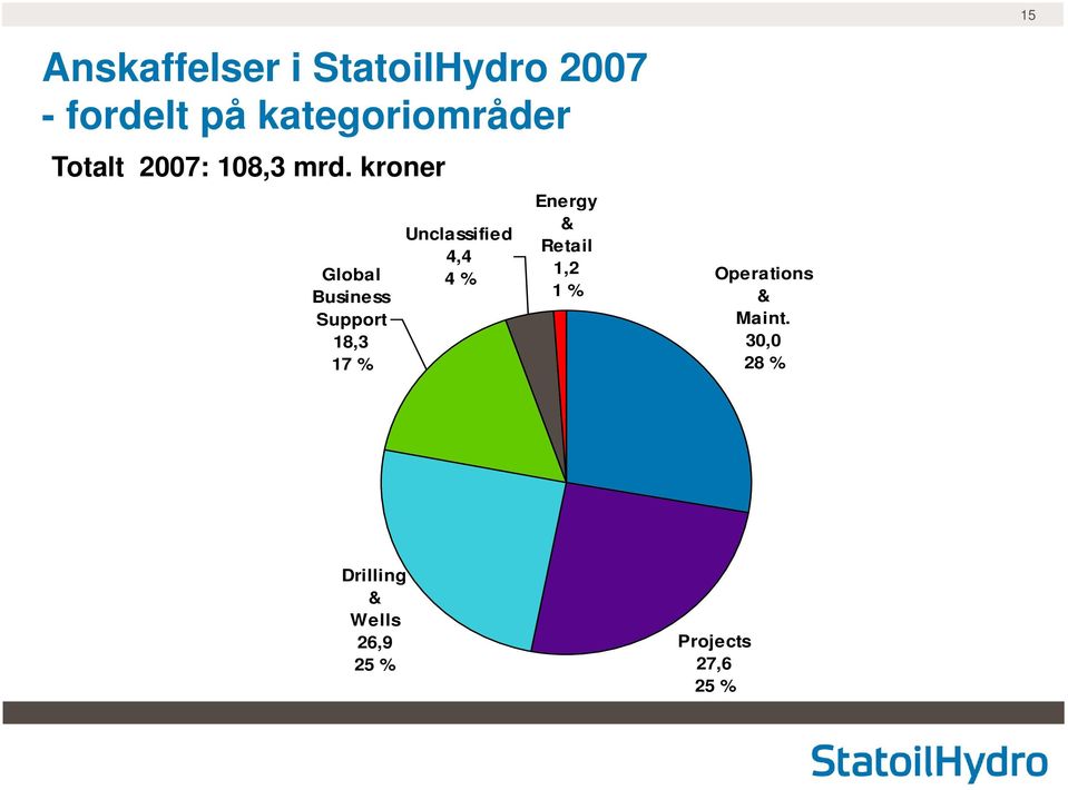 kroner Global Business Support 18,3 17 % Unclassified 4,4 4 %