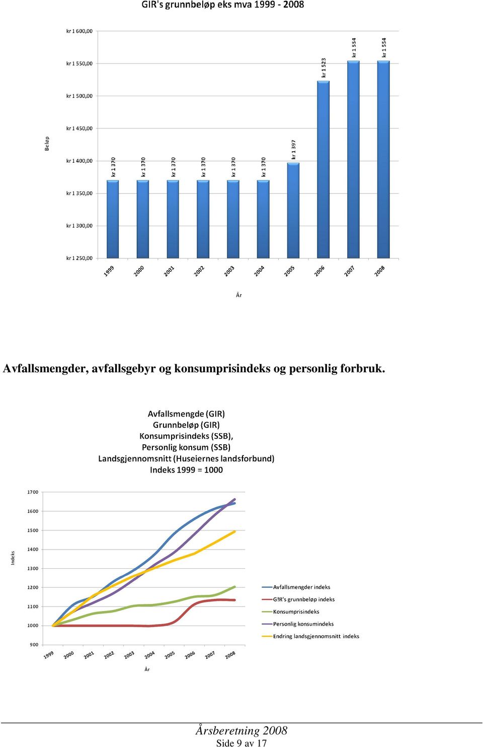 konsumprisindeks og