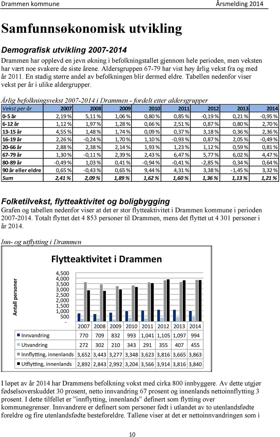 Årlig befolkningsvekst 2007-2014 i Drammen - fordelt etter aldersgrupper Vekst per år 2007 2008 2009 2010 2011 2012 2013 2014 0-5 år 2,19 % 5,11 % 1,06 % 0,80 % 0,85 % - 0,19 % 0,21 % - 0,95 % 6-12
