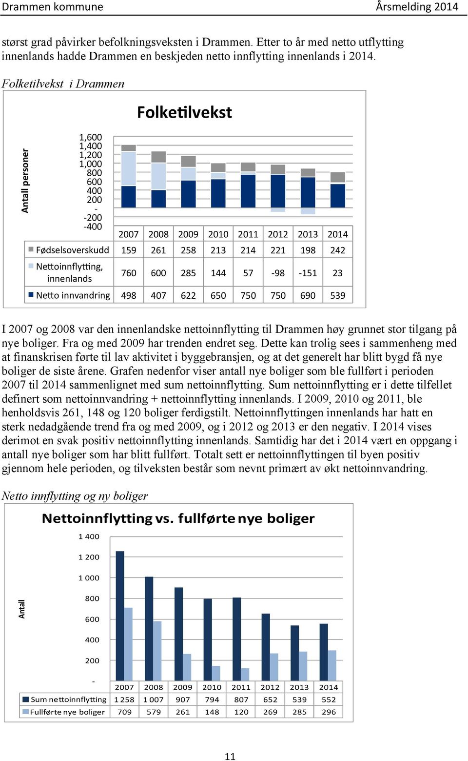 Ne]oinnfly[ng, innenlands 760 600 285 144 57-98 - 151 23 Ne]o innvandring 498 407 622 650 750 750 690 539 I 2007 og 2008 var den innenlandske nettoinnflytting til Drammen høy grunnet stor tilgang på