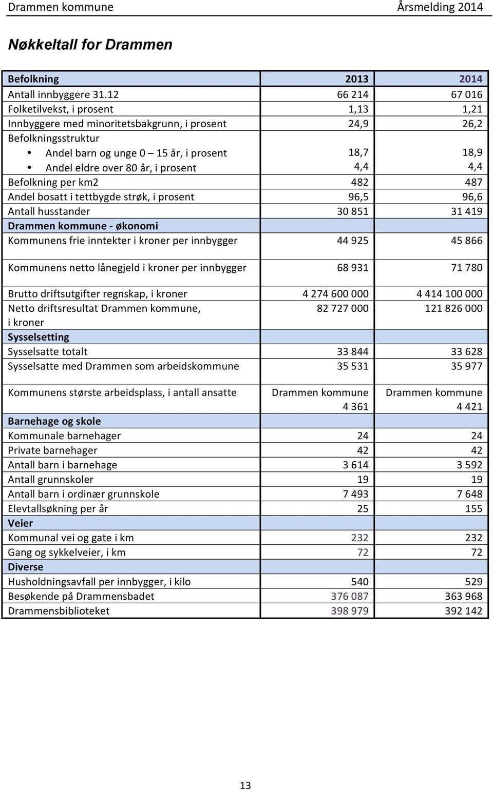 18,7 4,4 18,9 4,4 Befolkning per km2 482 487 Andel bosatt i tettbygde strøk, i prosent 96,5 96,6 Antall husstander 30 851 31 419 Drammen kommune - økonomi Kommunens frie inntekter i kroner per