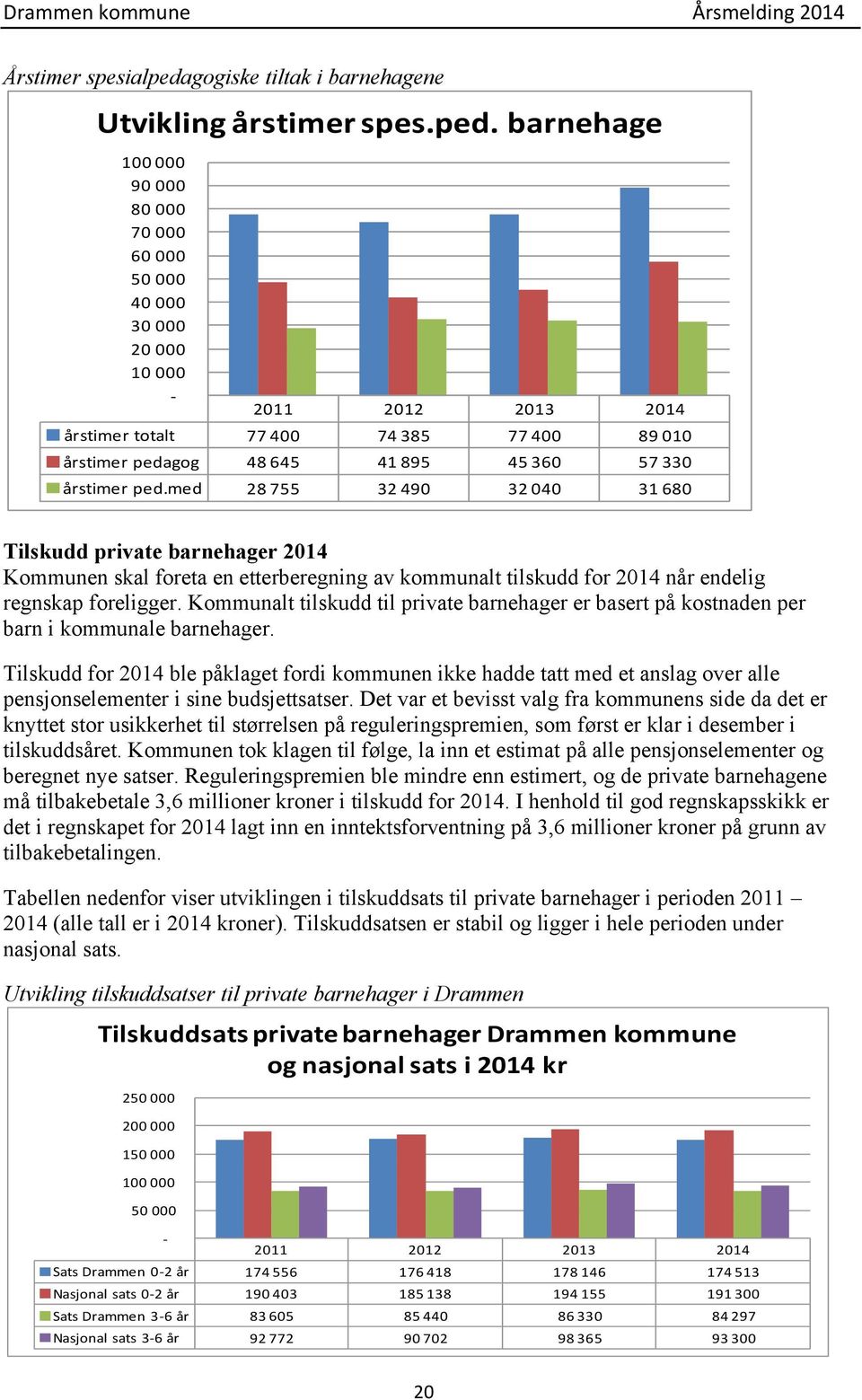 barnehage 100 000 90 000 80 000 70 000 60 000 50 000 40 000 30 000 20 000 10 000-2011 2012 2013 2014 årstimer totalt 77 400 74 385 77 400 89 010 årstimer pedagog 48 645 41 895 45 360 57 330 årstimer