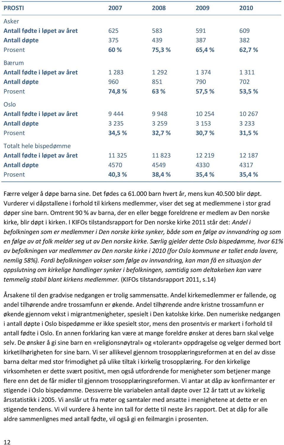 Totalt hele bispedømme Antall fødte i løpet av året Antall døpte Prosent 11 325 4570 40,3 % 11 823 4549 38,4 % 12 219 4330 35,4 % 12 187 4317 35,4 % Færre velger å døpe barna sine. Det fødes ca 61.