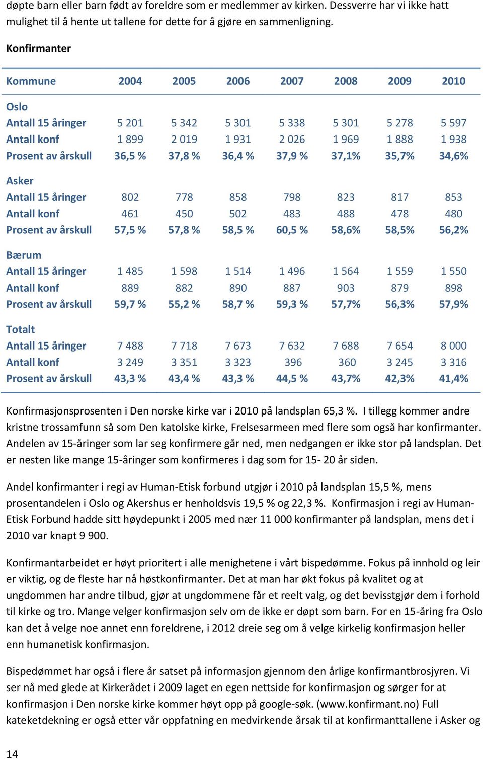 37,1% 5 278 1 888 35,7% 5 597 1 938 34,6% Asker Antall 15 åringer Antall konf Prosent av årskull 802 461 57,5 % 778 450 57,8 % 858 502 58,5 % 798 483 60,5 % 823 488 58,6% 817 478 58,5% 853 480 56,2%