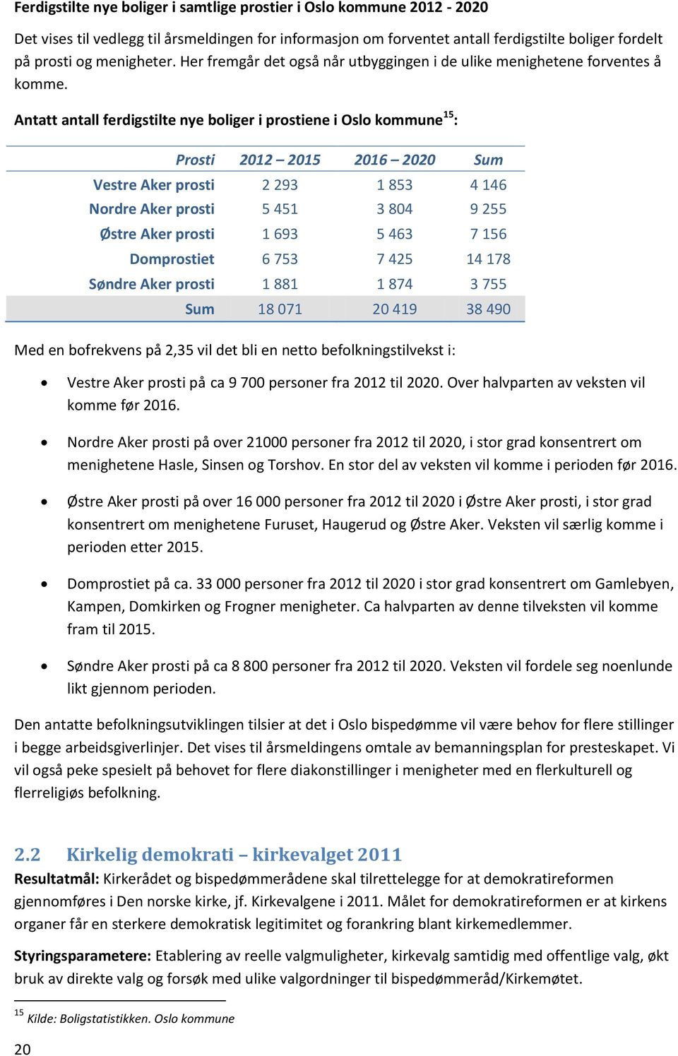 Antatt antall ferdigstilte nye boliger i prostiene i Oslo kommune 15 : Prosti 2012 2015 2016 2020 Sum Vestre Aker prosti 2 293 1 853 4 146 Nordre Aker prosti 5 451 3 804 9 255 Østre Aker prosti 1 693