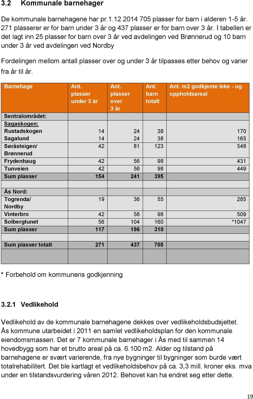 etter behov og varier fra år til år. Barnehage Ant. plasser under 3 år Ant. plasser over 3 år Ant. barn totalt Ant.