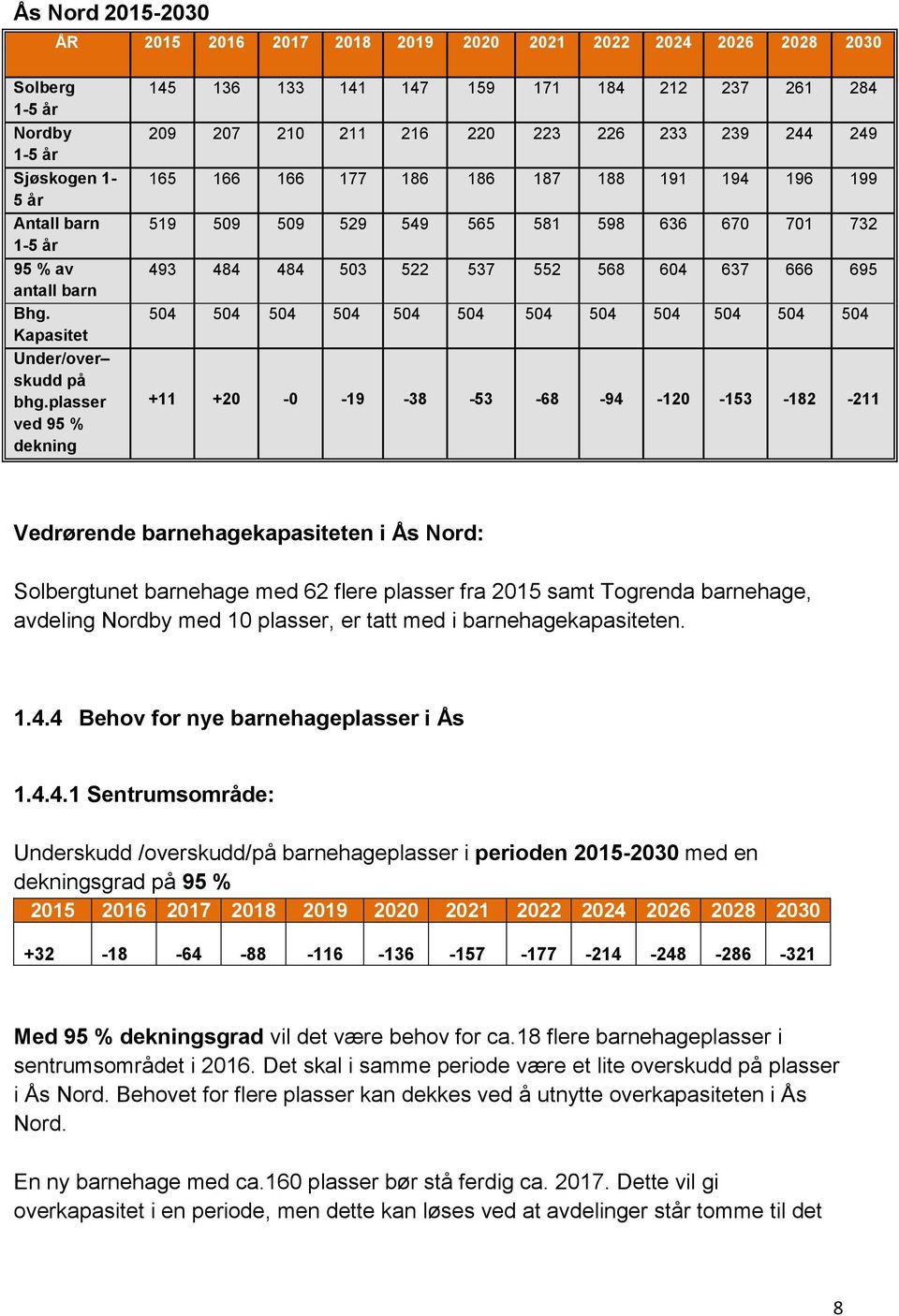 plasser ved 95 % dekning 145 136 133 141 147 159 171 184 212 237 261 284 209 207 210 211 216 220 223 226 233 239 244 249 165 166 166 177 186 186 187 188 191 194 196 199 519 509 509 529 549 565 581