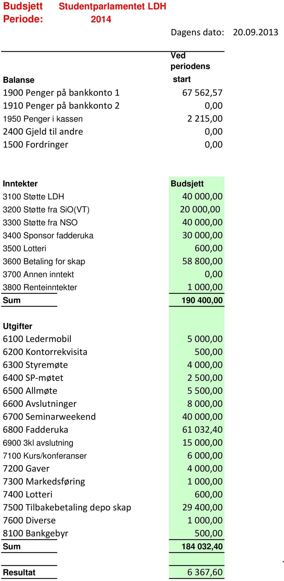 3100 Støtte LDH 40 000,00 3200 Støtte fra SiO(VT) 20 000,00 3300 Støtte fra NSO 40 000,00 3400 Sponsor fadderuka 30 000,00 3500 Lotteri 600,00 3600 Betaling for skap 58 800,00 3700 Annen inntekt 0,00