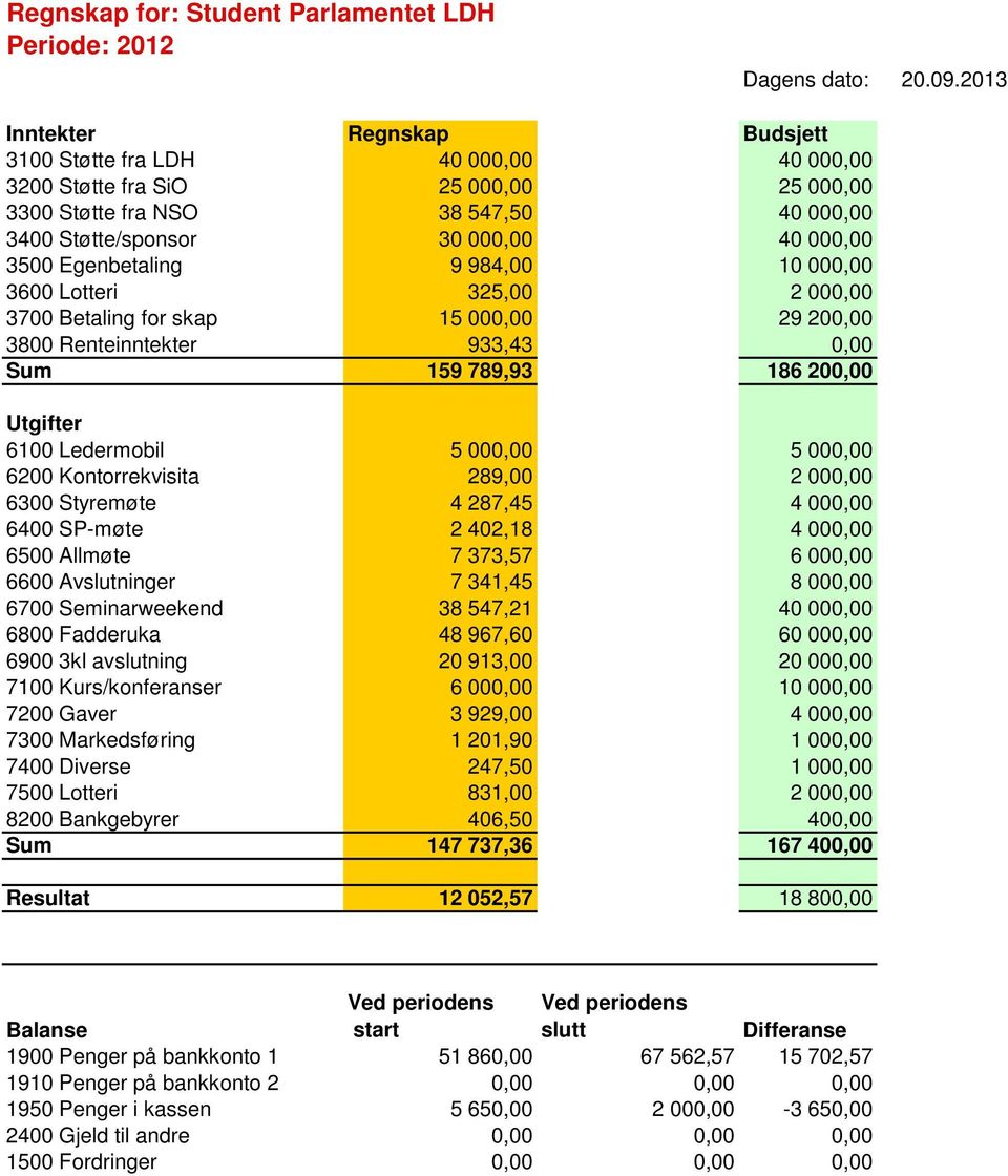 Egenbetaling 9 984,00 10 000,00 3600 Lotteri 325,00 2 000,00 3700 Betaling for skap 15 000,00 29 200,00 3800 Renteinntekter 933,43 0,00 Sum 159 789,93 186 200,00 Utgifter 6100 Ledermobil 5 000,00 5