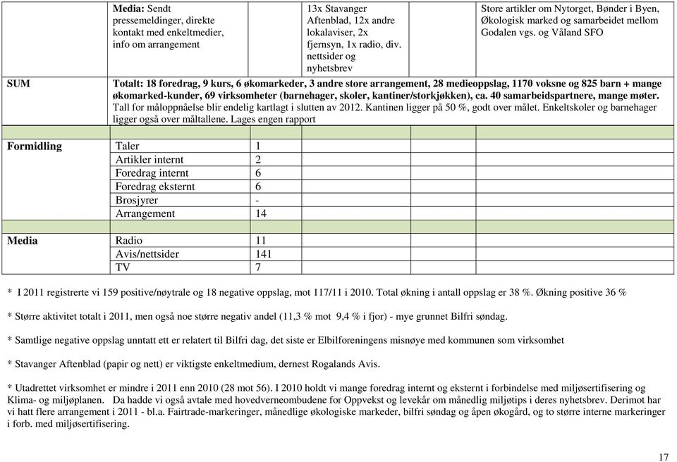 og Våland SFO Totalt: 18 foredrag, 9 kurs, 6 økomarkeder, 3 andre store arrangement, 28 medieoppslag, 1170 voksne og 825 barn + mange økomarked-kunder, 69 virksomheter (barnehager, skoler,