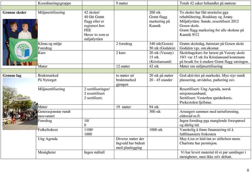 Grønt flagg markering for alle skolene på Kannik 9/12 2 foredrag 340 stk(gosen) Grønn skoledag, høststart på Gosen skole Foredrag 50 stk (Godalen) Godalen vgs.