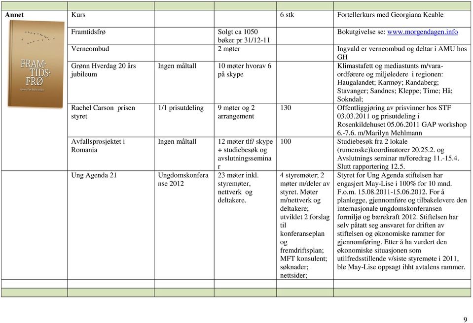 m/varaordførere og miljøledere i regionen: Haugalandet; Karmøy; Randaberg; Stavanger; Sandnes; Kleppe; Time; Hå; Rachel Carson prisen styret Avfallsprosjektet i Romania Ung Agenda 21 1/1 prisutdeling