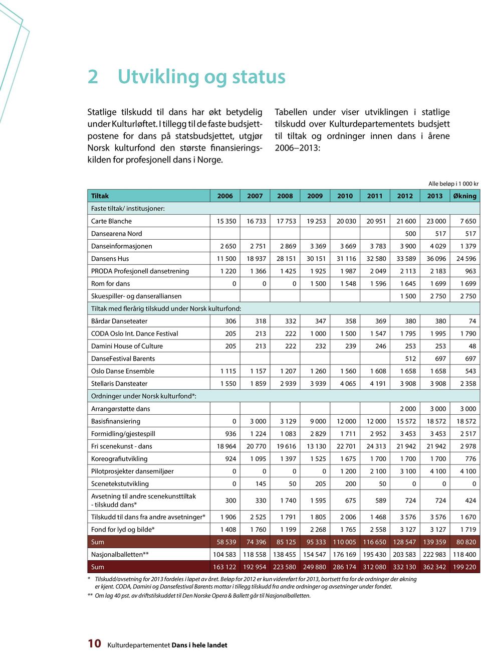 Tabellen under viser utviklingen i statlige tilskudd over Kulturdepartementets budsjett til tiltak og ordninger innen dans i årene 2006 2013: Alle beløp i 1 000 kr Tiltak 2006 2007 2008 2009 2010