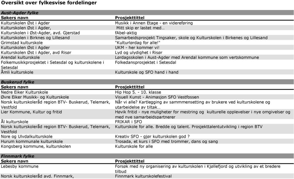 " Kulturskolen Øst i Agder UKM - her kommer vi!