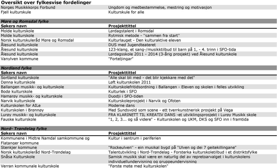 Jugendteateret 123-klang, et sang-/musikktilbud til barn på 1, - 4.