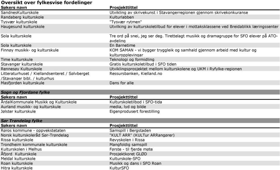 / kulturhus Masfjorden kulturskule Sogn og Fjordane fylke ÅrdalKommunale Musikk og Kulturskole Aurland musikk- og kulturskule Jølster kulturskule Sør Trøndelag fylke Røros kommune - oppvekstetaten