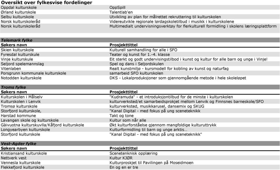 Vinje kulturskule Seljord spelemannslag Vitenlaben Porsgrunn kommunale kulturskole Notodden kulturskole Troms fylke Kulturskolen i Målselv Kulturskolen i Lenvik Tromsø kulturskole Storfjord