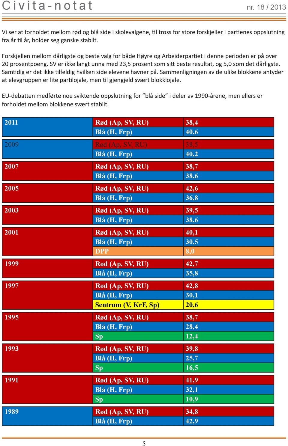 SV er ikke langt unna med 23,5 prosent som sitt beste resultat, og 5,0 som det dårligste. Samtidig er det ikke tilfeldig hvilken side elevene havner på.