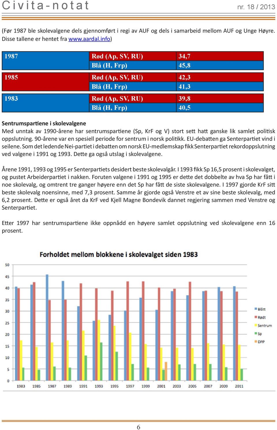 har sentrumspartiene (Sp, KrF og V) stort sett hatt ganske lik samlet politisk oppslutning. 90-årene var en spesiell periode for sentrum i norsk politikk. EU-debatten ga Senterpartiet vind i seilene.