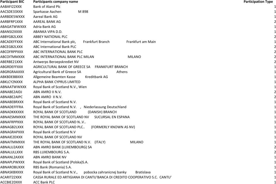 D. 1 ABBYGB2LXXX ABBEY NATIONAL PLC 2 ABCADEFFXXX ABC International Bank plc, Frankfurt Branch Frankfurt am Main 1 ABCEGB2LXXX ABC International Bank PLC 2 ABCOFRPPXXX ABC INTERNATIONAL BANK PLC 2