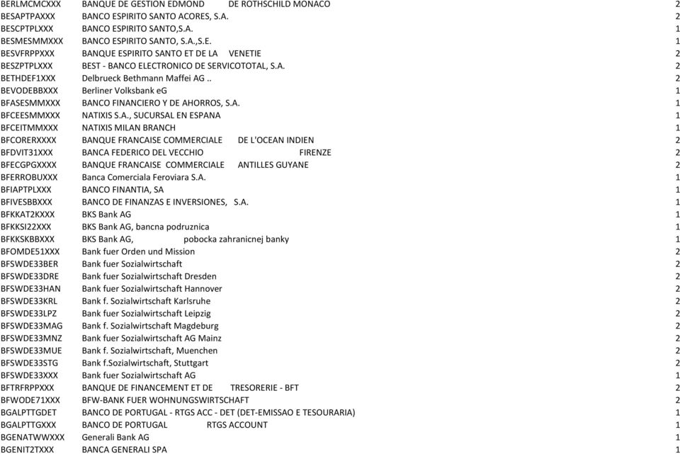 NATIXIS MILAN BRANCH 1 BFCORERXXXX BANQUE FRANCAISE COMMERCIALE DE L'OCEAN INDIEN 2 BFDVIT31XXX BANCA FEDERICO DEL VECCHIO FIRENZE 2 BFECGPGXXXX BANQUE FRANCAISE COMMERCIALE ANTILLES GUYANE 2
