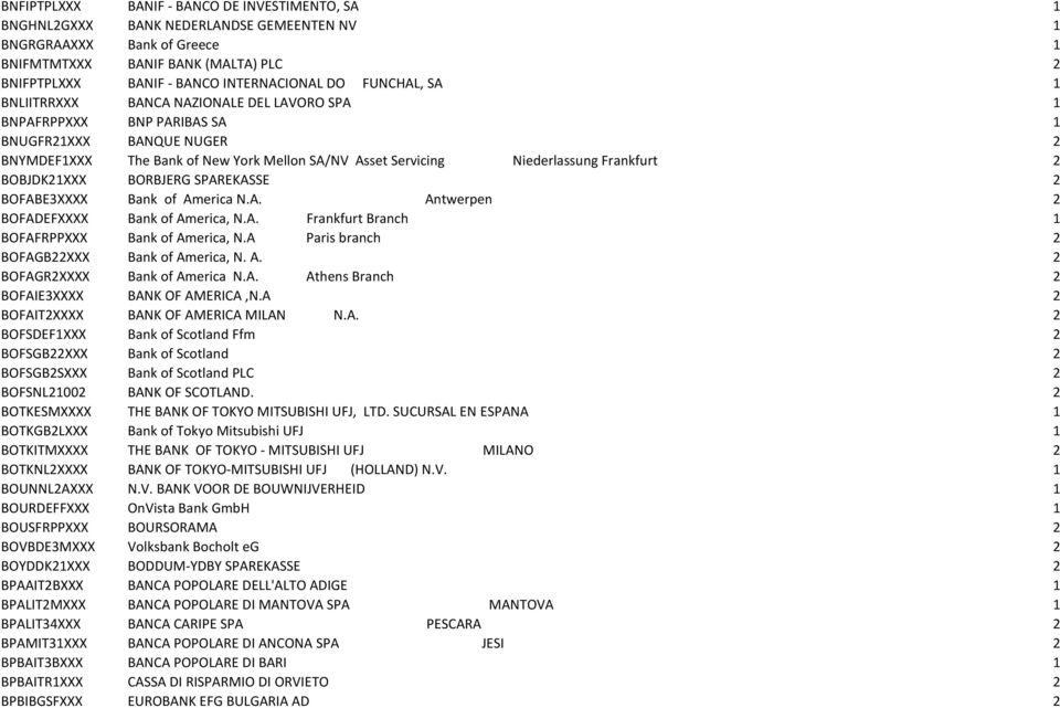 Frankfurt 2 BOBJDK21XXX BORBJERG SPAREKASSE 2 BOFABE3XXXX Bank of America N.A. Antwerpen 2 BOFADEFXXXX Bank of America, N.A. Frankfurt Branch 1 BOFAFRPPXXX Bank of America, N.