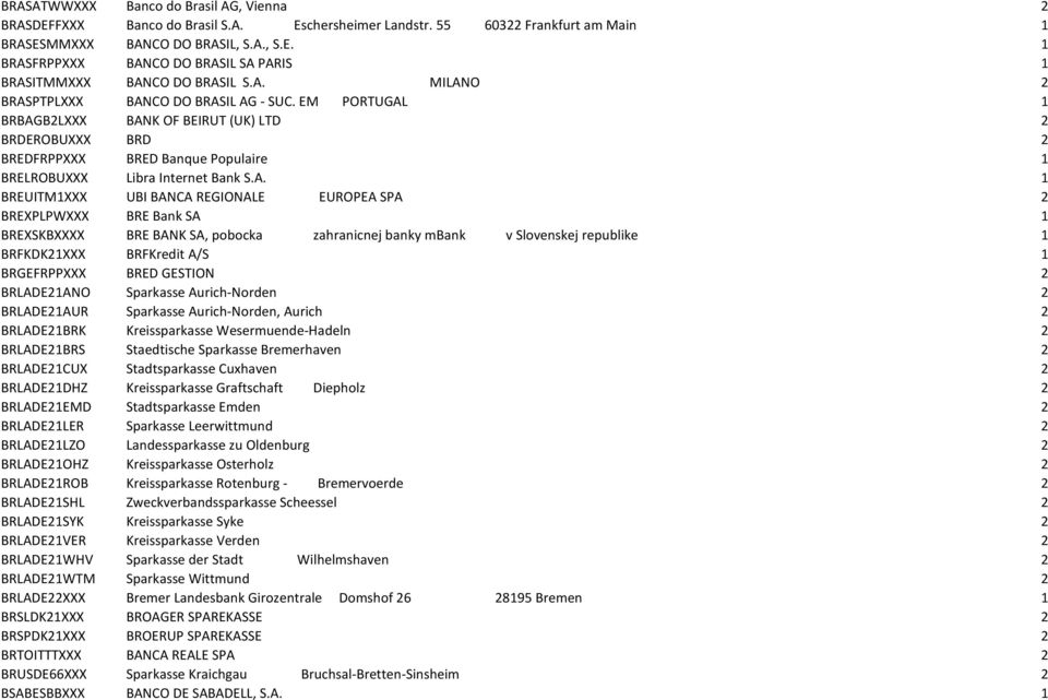 BREUITM1XXX UBI BANCA REGIONALE EUROPEA SPA 2 BREXPLPWXXX BRE Bank SA 1 BREXSKBXXXX BRE BANK SA, pobocka zahranicnej banky mbank v Slovenskej republike 1 BRFKDK21XXX BRFKredit A/S 1 BRGEFRPPXXX BRED