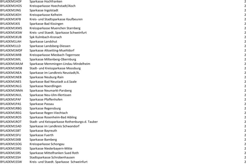 Sparkasse Schweinfurt 2 BYLADEM1KUB Spk Kulmbach-Kronach 2 BYLADEM1LAH Sparkasse Landshut 2 BYLADEM1LLD Sparkasse Landsberg-Diessen 2 BYLADEM1MDF Sparkasse Altoetting-Muehldorf 2 BYLADEM1MIB