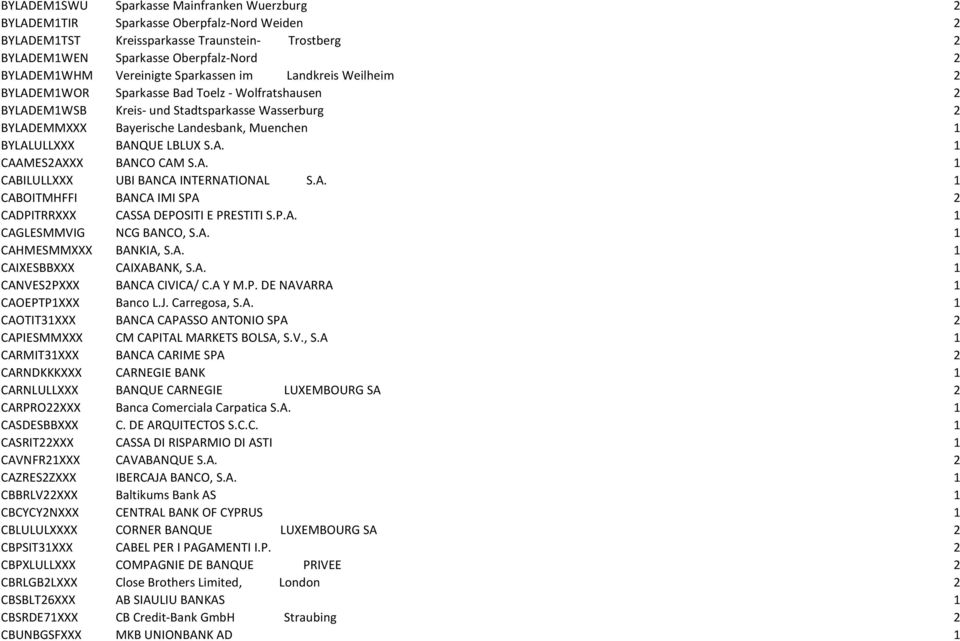 BYLALULLXXX BANQUE LBLUX S.A. 1 CAAMES2AXXX BANCO CAM S.A. 1 CABILULLXXX UBI BANCA INTERNATIONAL S.A. 1 CABOITMHFFI BANCA IMI SPA 2 CADPITRRXXX CASSA DEPOSITI E PRESTITI S.P.A. 1 CAGLESMMVIG NCG BANCO, S.