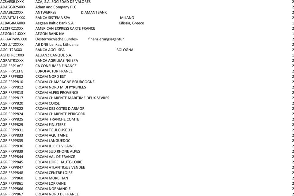 AGCI SPA BOLOGNA 2 AGFBFRCCXXX ALLIANZ BANQUE S.A. 1 AGRAITR1XXX BANCA AGRILEASING SPA 2 AGRIFRP1ACF CA CONSUMER FINANCE 2 AGRIFRP1EFG EUROFACTOR FRANCE 2 AGRIFRPP802 CRCAM NORD EST 2 AGRIFRPP810