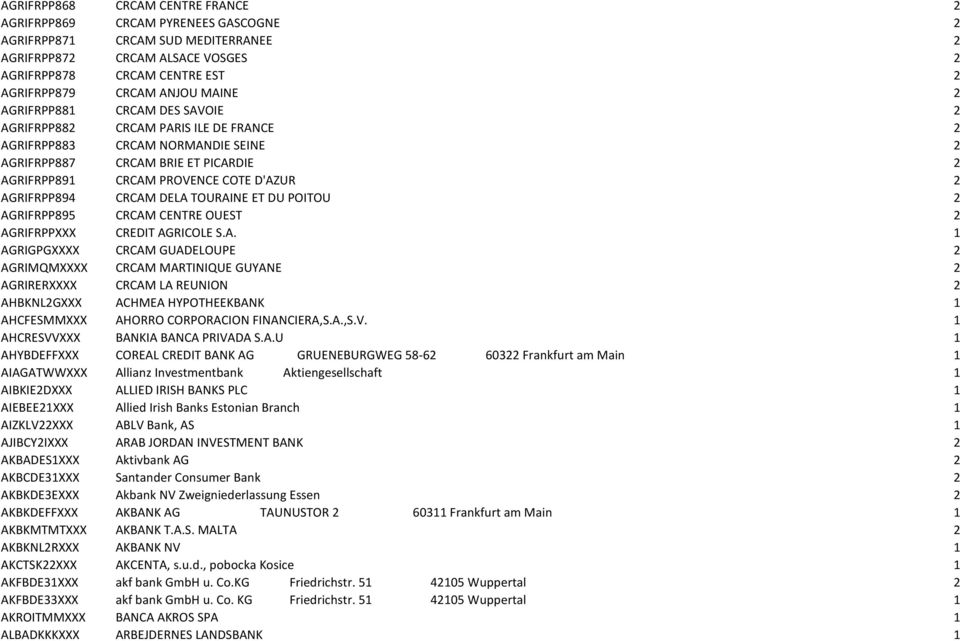 AGRIFRPP894 CRCAM DELA TOURAINE ET DU POITOU 2 AGRIFRPP895 CRCAM CENTRE OUEST 2 AGRIFRPPXXX CREDIT AGRICOLE S.A. 1 AGRIGPGXXXX CRCAM GUADELOUPE 2 AGRIMQMXXXX CRCAM MARTINIQUE GUYANE 2 AGRIRERXXXX CRCAM LA REUNION 2 AHBKNL2GXXX ACHMEA HYPOTHEEKBANK 1 AHCFESMMXXX AHORRO CORPORACION FINANCIERA,S.